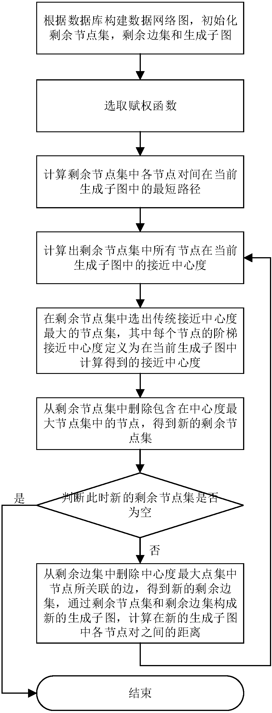 Stair closeness centrality determination method and system