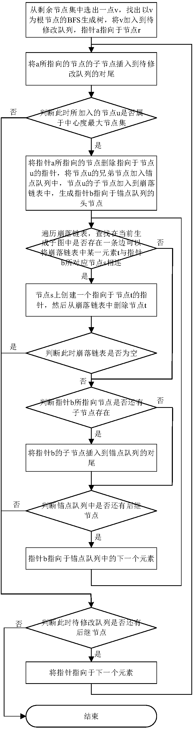 Stair closeness centrality determination method and system