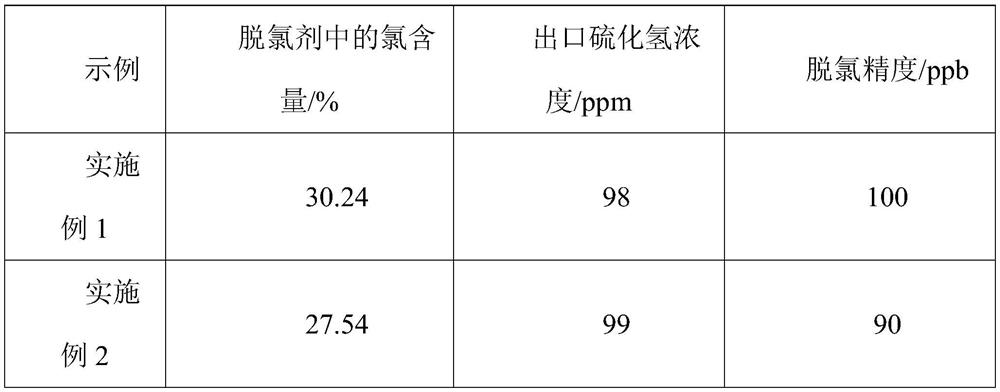 Dechlorinating agent as well as preparation method and application thereof