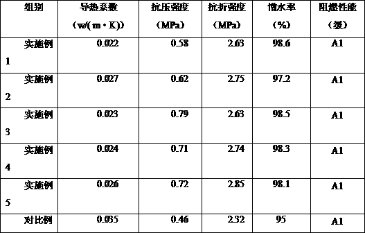 Fireproof thermal-insulation material, and preparation method thereof