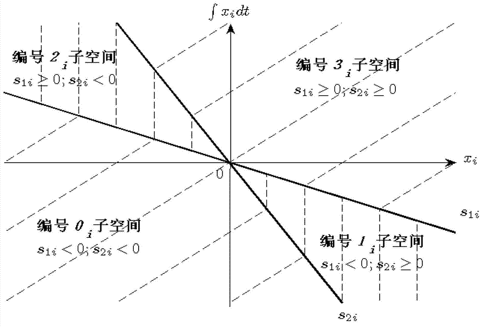 One-way sliding-mode control method of single rotor wing unmanned aerial vehicle