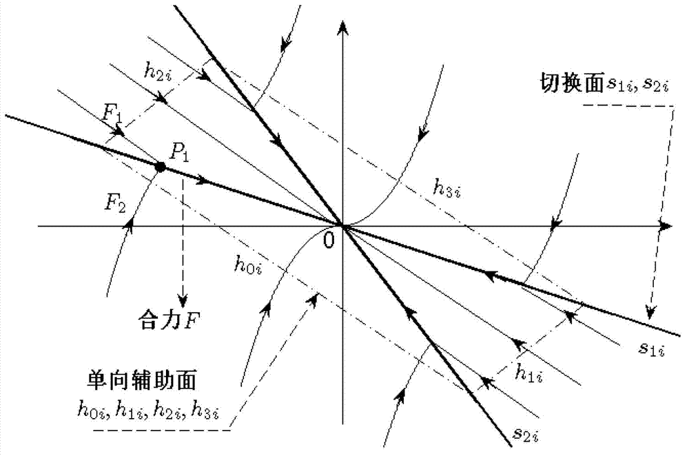 One-way sliding-mode control method of single rotor wing unmanned aerial vehicle