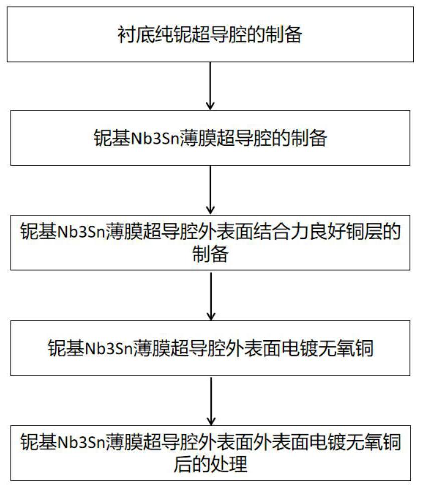 Copper-based thick-wall Nb3Sn thin film superconducting cavity and preparation method thereof