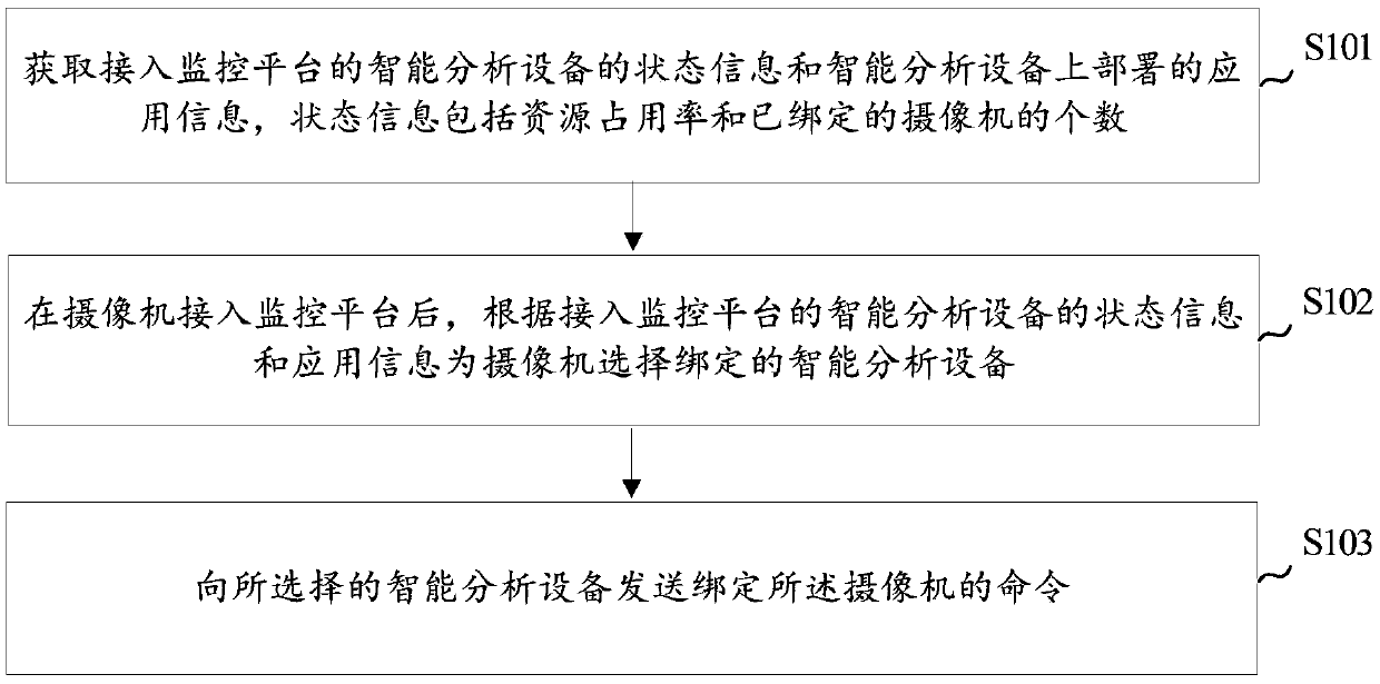 Intelligent analysis equipment resource adjustment method and device