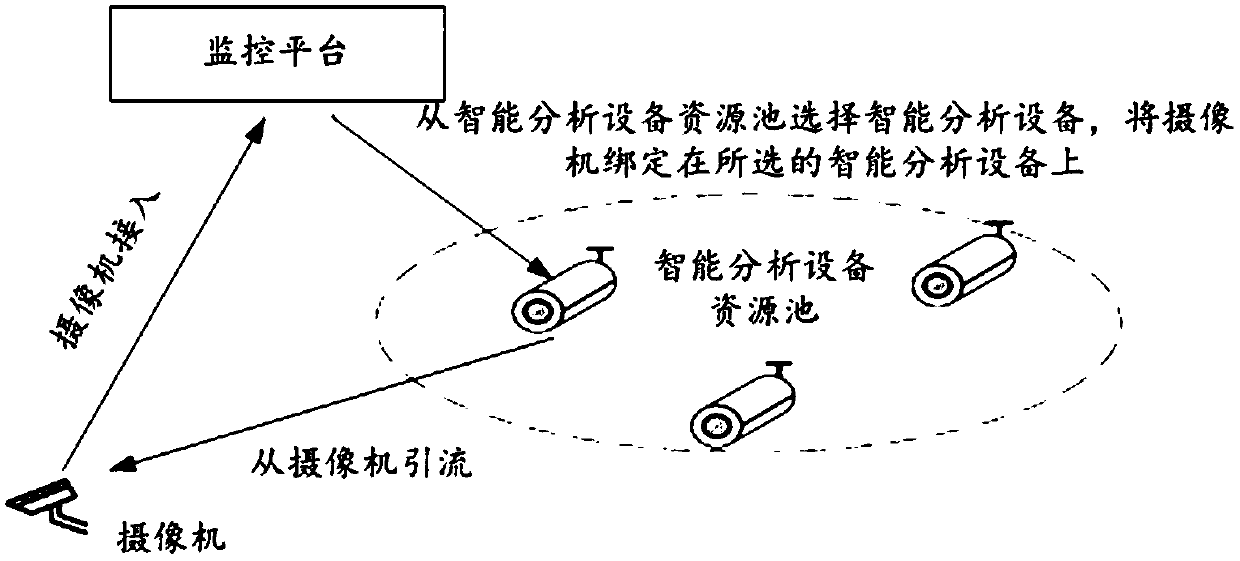 Intelligent analysis equipment resource adjustment method and device