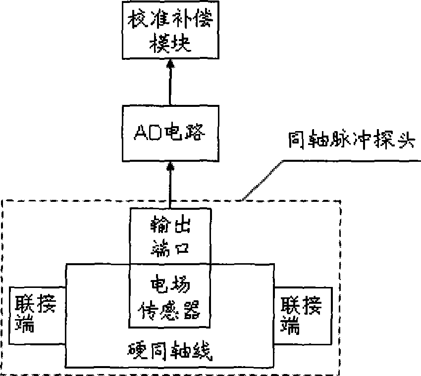 Coaxial pulse voltage test device