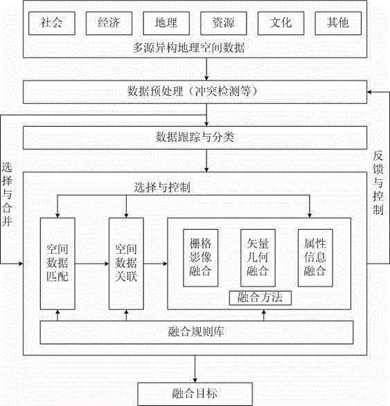 Subject-oriented large-scale geographic spatial data dynamic fusion method