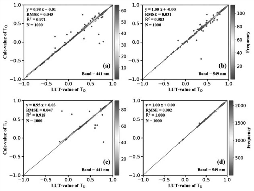 Satellite atmospheric correction method for multi-angle polarization water color remote sensor