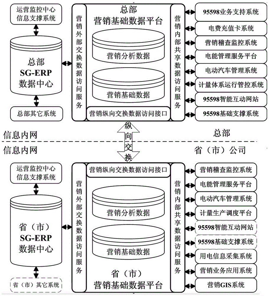 Power marketing multi-business system data center construction method