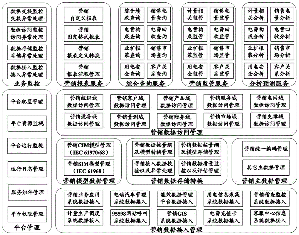 Power marketing multi-business system data center construction method