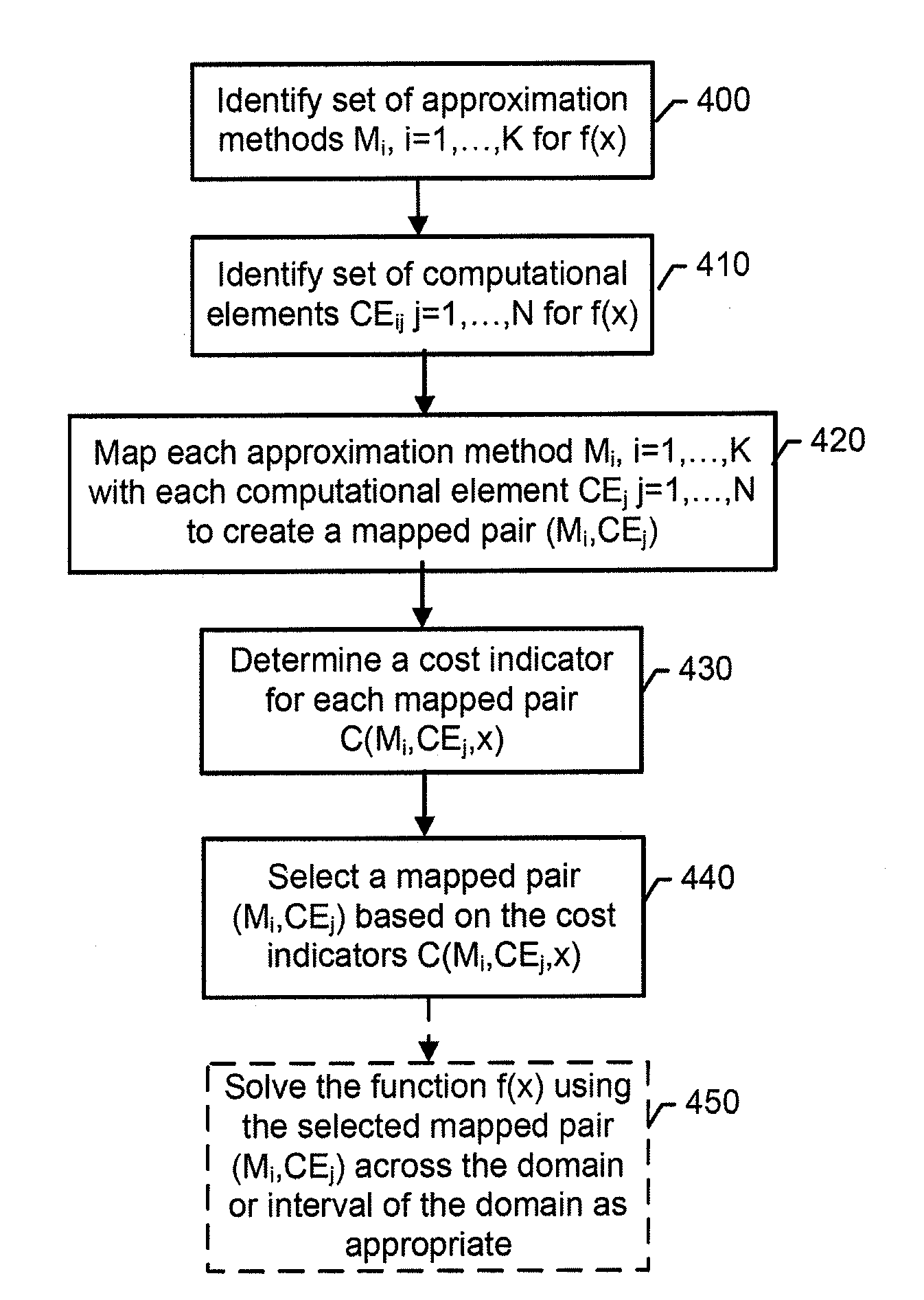 Method, apparatus, and computer program product for resource, time, and cost aware variable-precision solving of mathematical functions