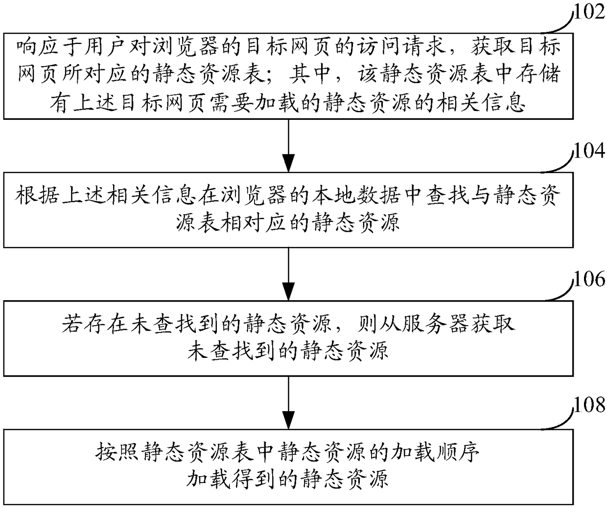 Method and device for loading static resource