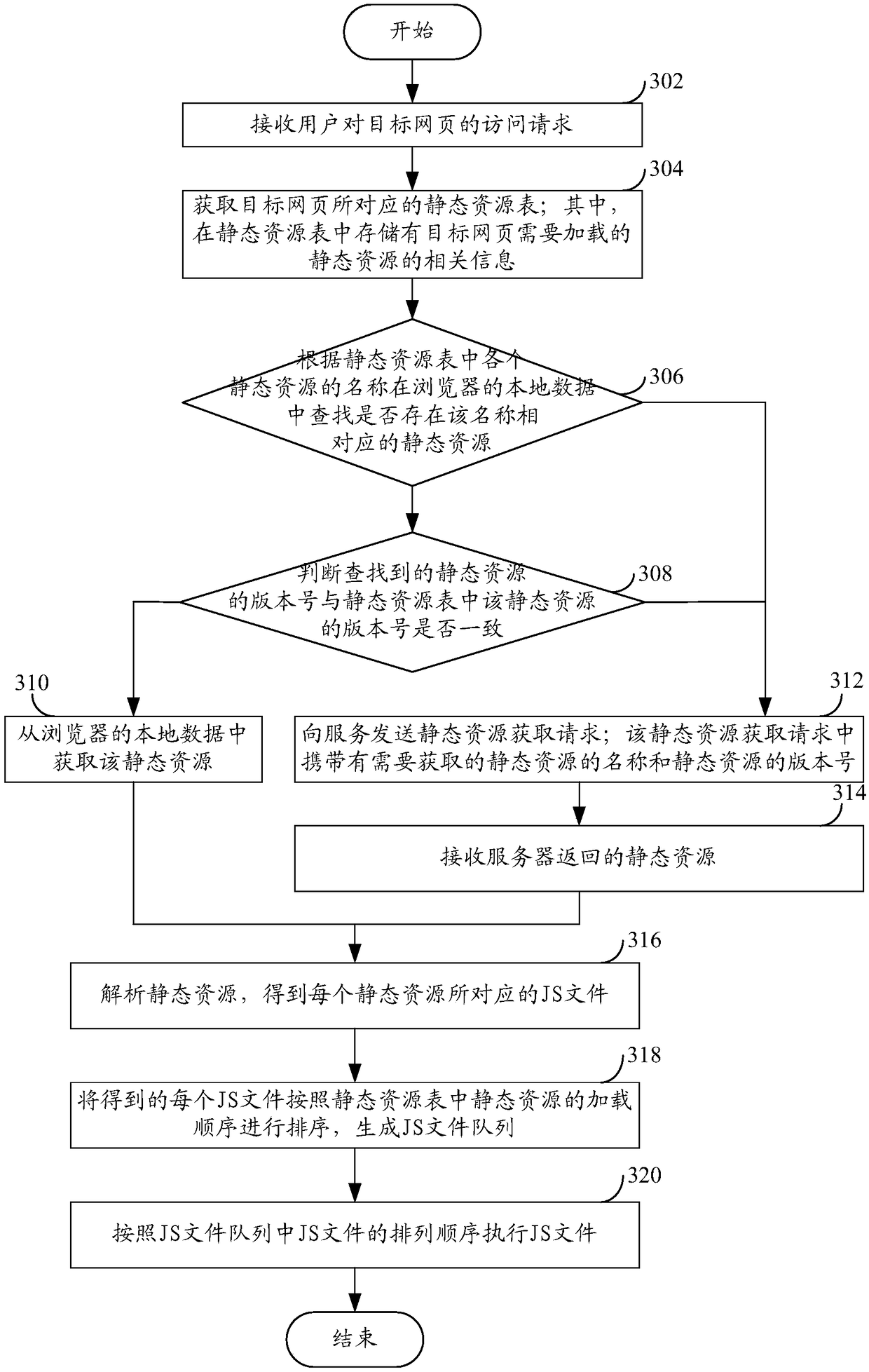 Method and device for loading static resource