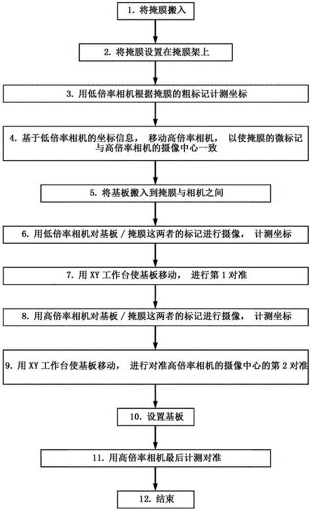 Alignment method and alignment device