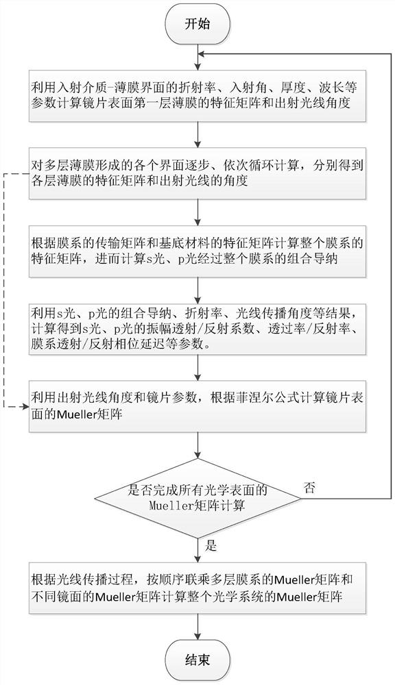 Polarization characteristic analysis method for coated optical lens based on Mueller matrix