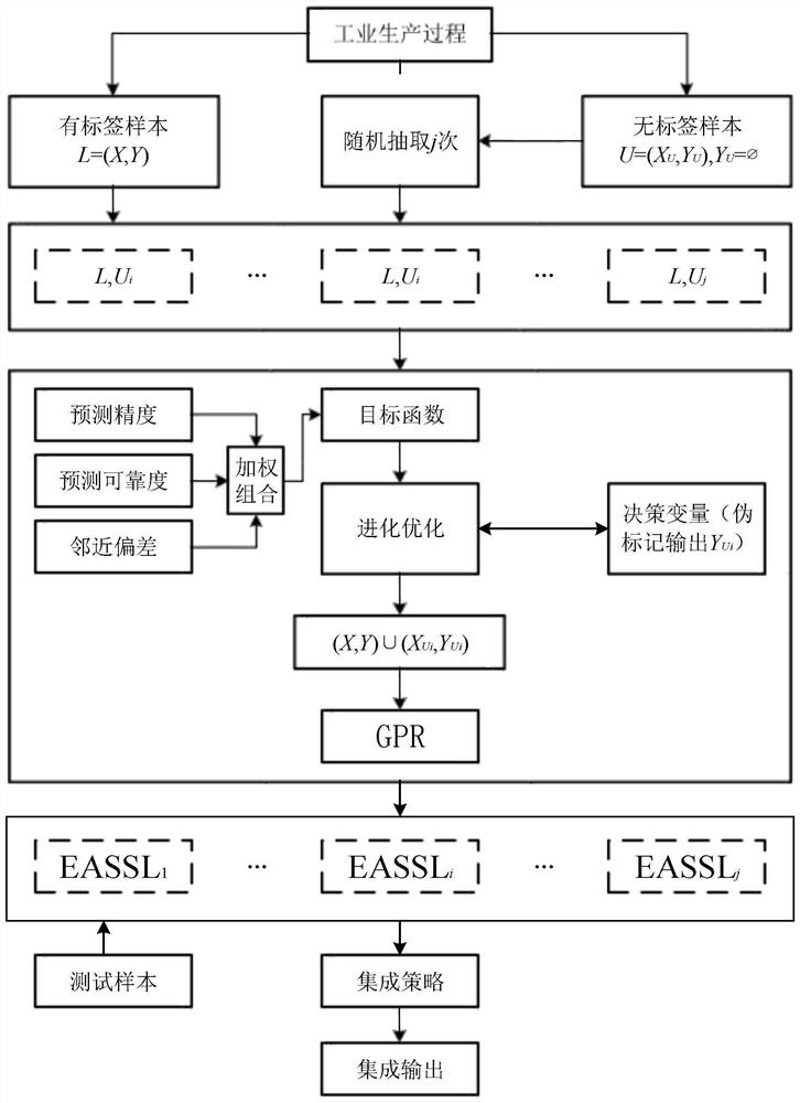 Semi-supervised learning industrial process soft measurement modeling method based on evolutionary optimization