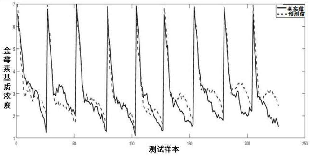 Semi-supervised learning industrial process soft measurement modeling method based on evolutionary optimization