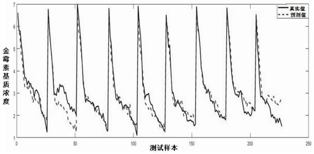 Semi-supervised learning industrial process soft measurement modeling method based on evolutionary optimization