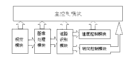 Photoelectricity-navigation-based unmanned road recognition system