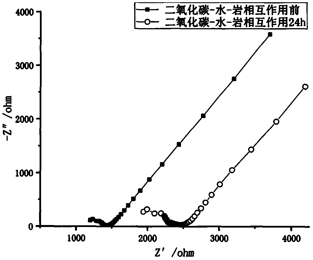 AC impedance spectrum evaluation method for influence of CO2-water-rock interaction on pore throat structure of dense rock