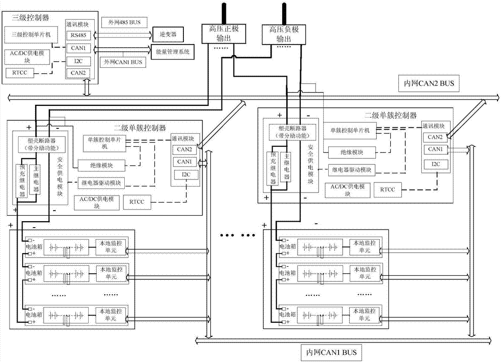 Container multi-cluster parallel energy storage system with multi-stage protection