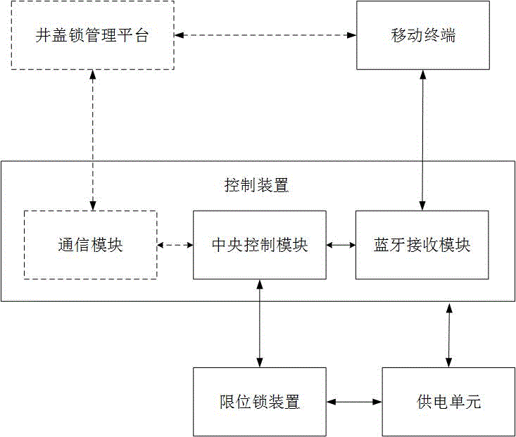 Well lid unlocking system and using method thereof