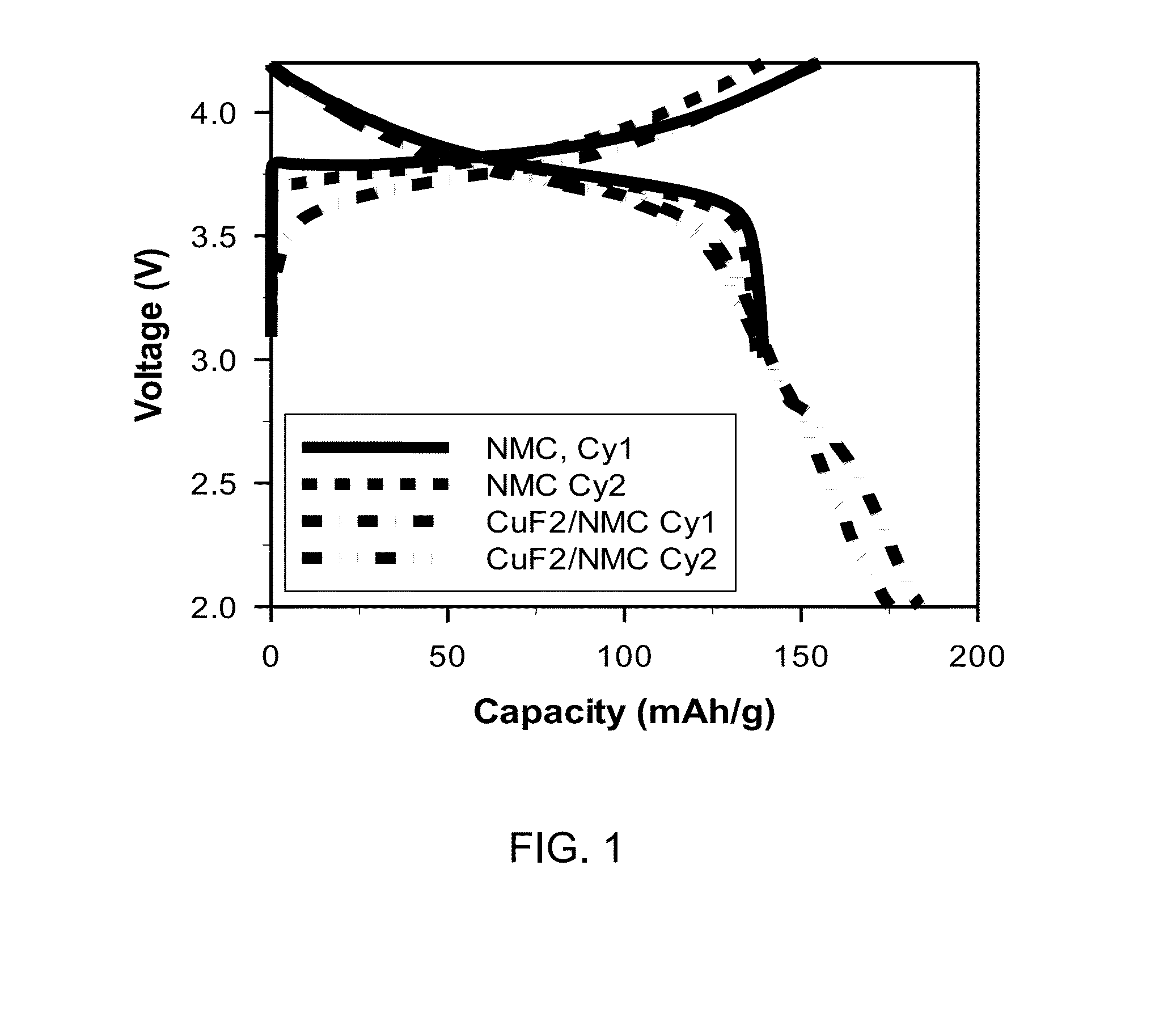 High Energy Materials for a Battery and Methods for Making and Use