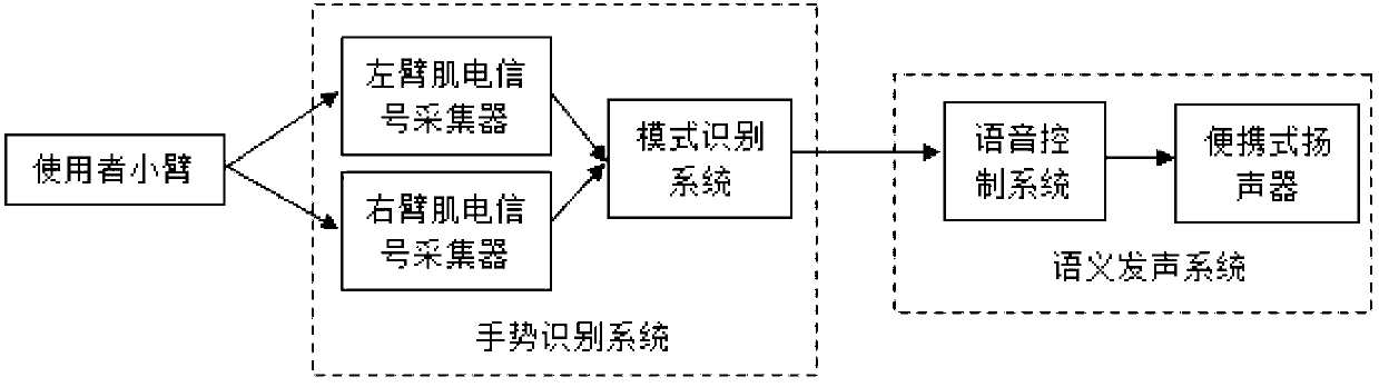 Novel intelligent sign language translation and man-machine interaction system and use method thereof