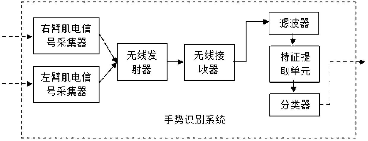 Novel intelligent sign language translation and man-machine interaction system and use method thereof