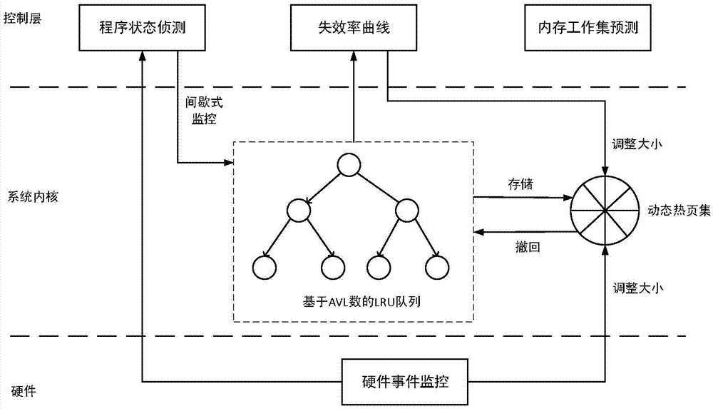 Method for acquiring virtual machine memory working sets and memory optimization and allocation method