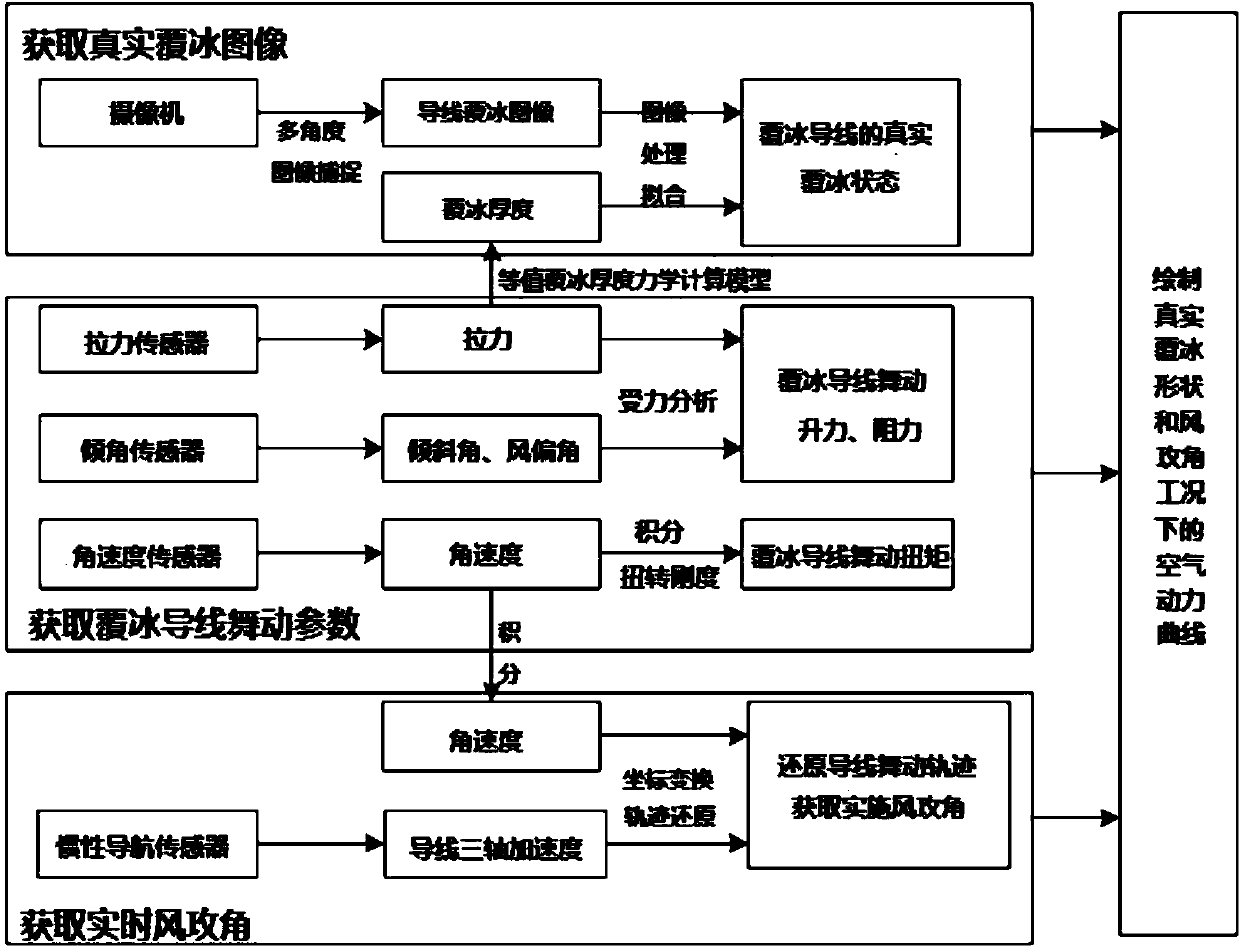 Measurement method of power transmission line iced conductor galloping aerodynamic parameters