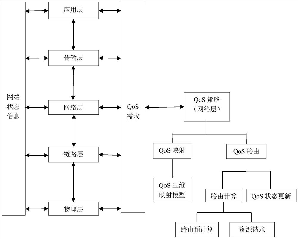 Method and system for implementing qos policy in heterogeneous network