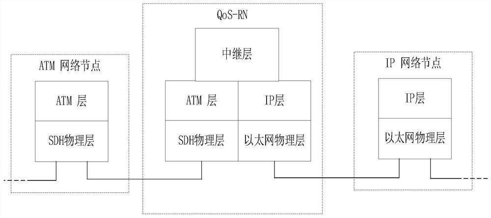 Method and system for implementing qos policy in heterogeneous network