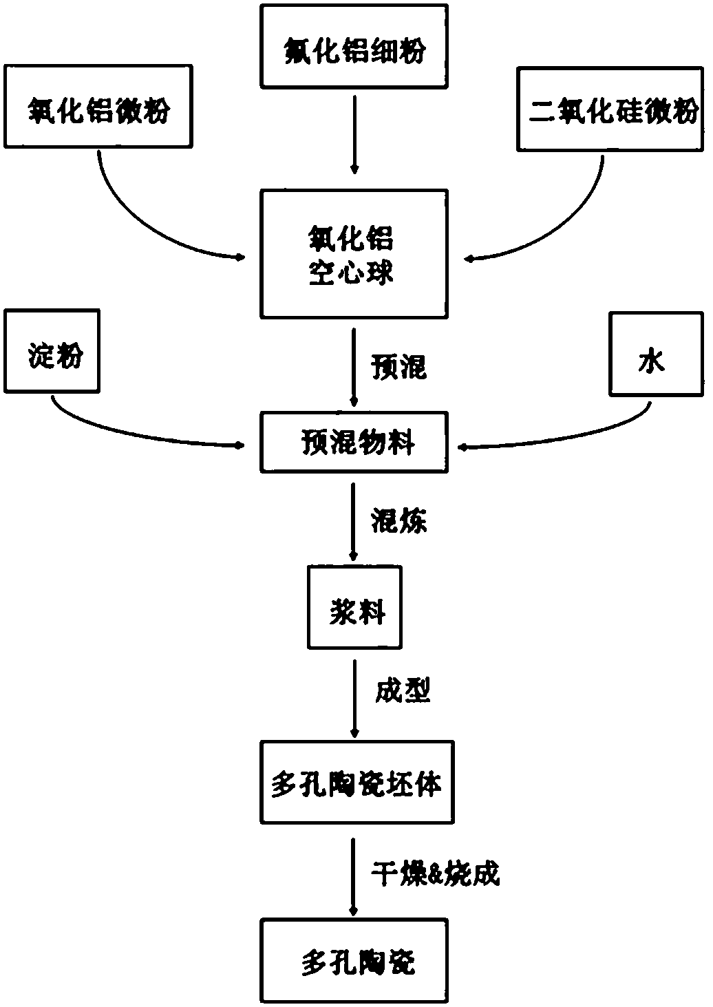 Method for preparing mullite whisker-reinforced alumina hollow sphere porous ceramic