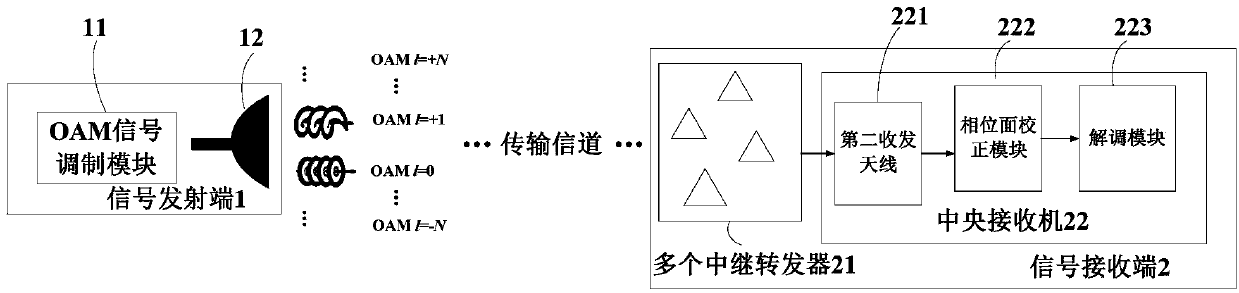 Orbital Angular Momentum (OAM) multiplexing transmission system based on phase surface relaying