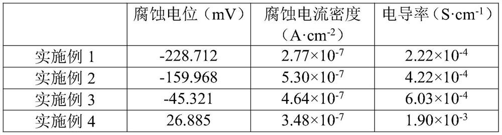 Corrosion-resistant graphene conductive coating on metal surface and preparation method thereof