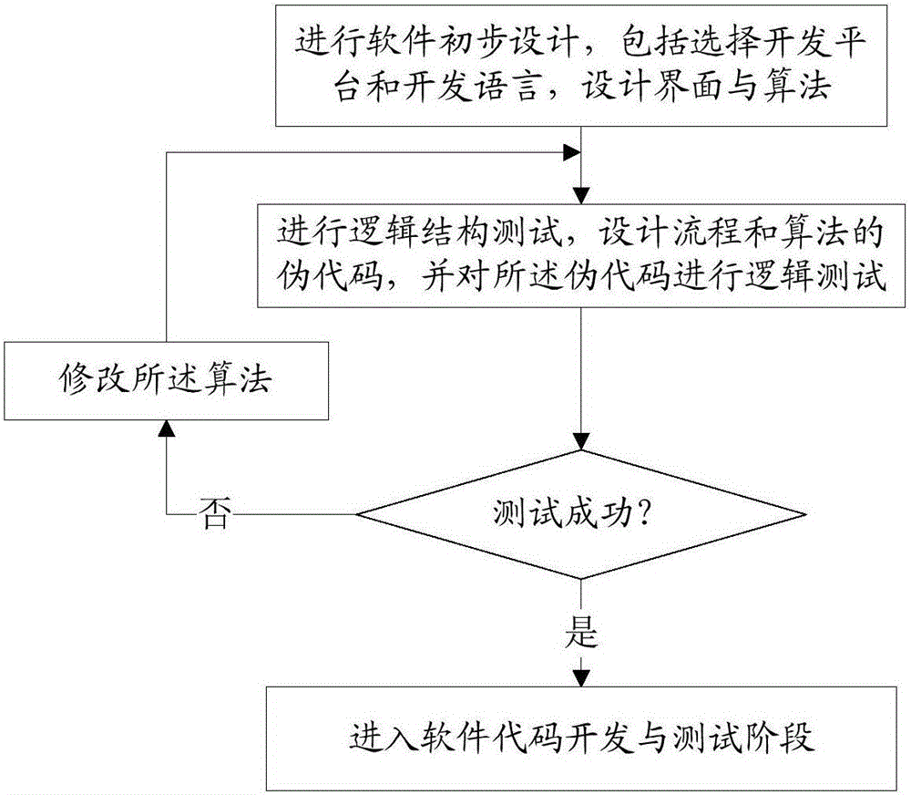 Software product development method