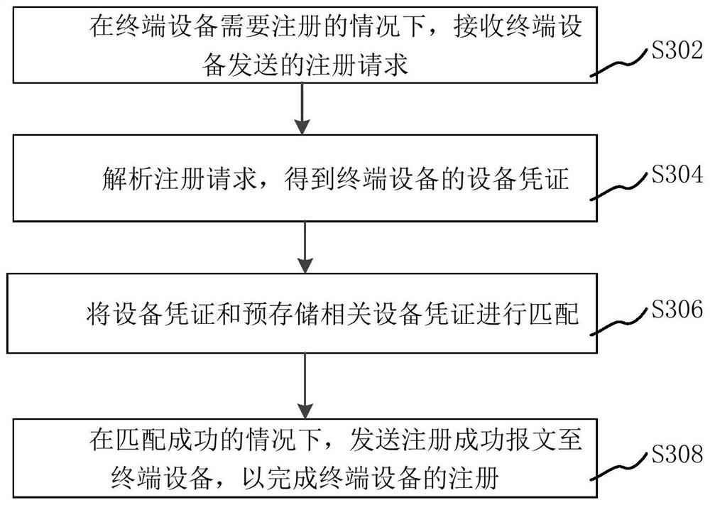 Method, device and system for cloud edge collaborative management of terminal equipment