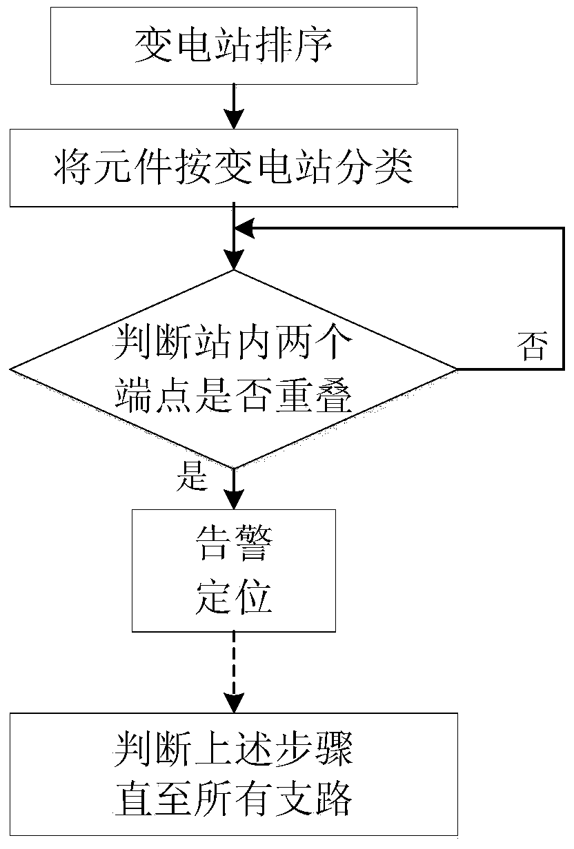 A Verification Method of Overlapping Components in Power Grid Model