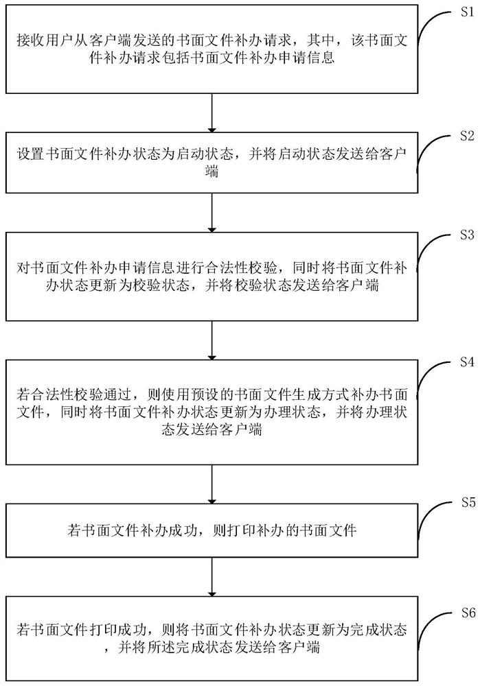 A Written Document Generation Method, Device, Terminal Equipment, and Storage Medium