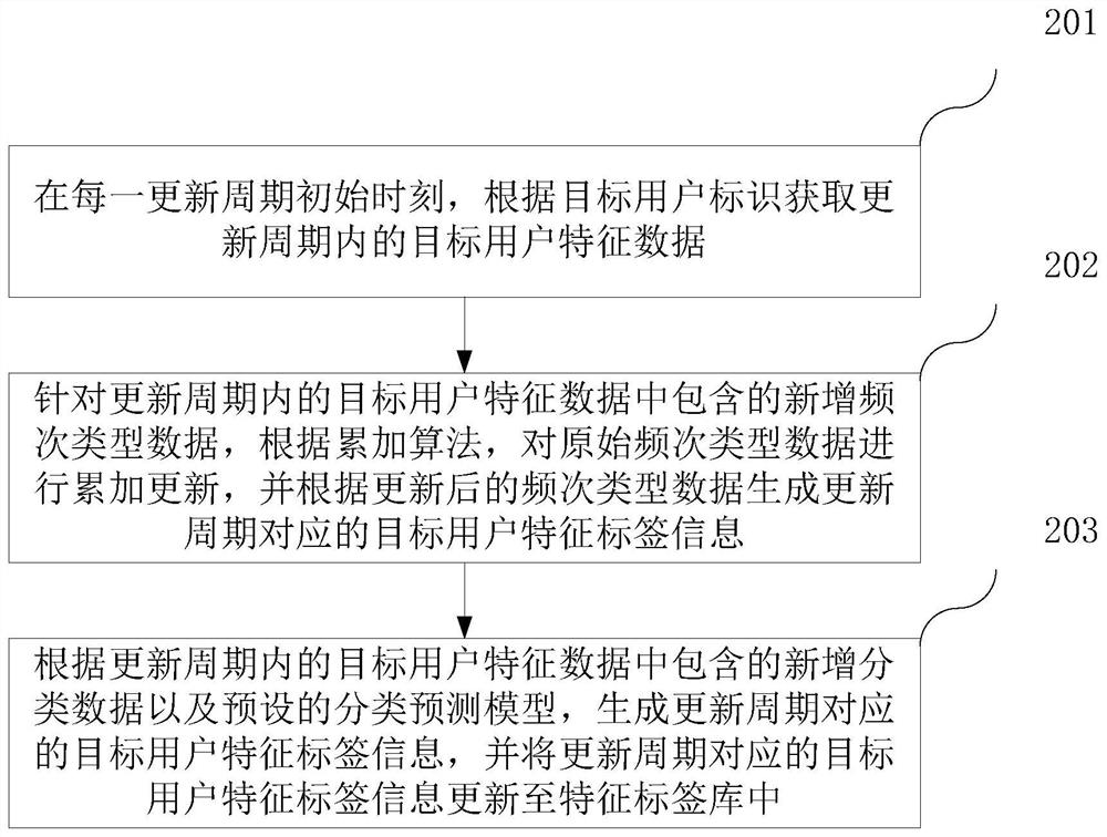 Riding guide recommendation method and device, computer equipment and storage medium