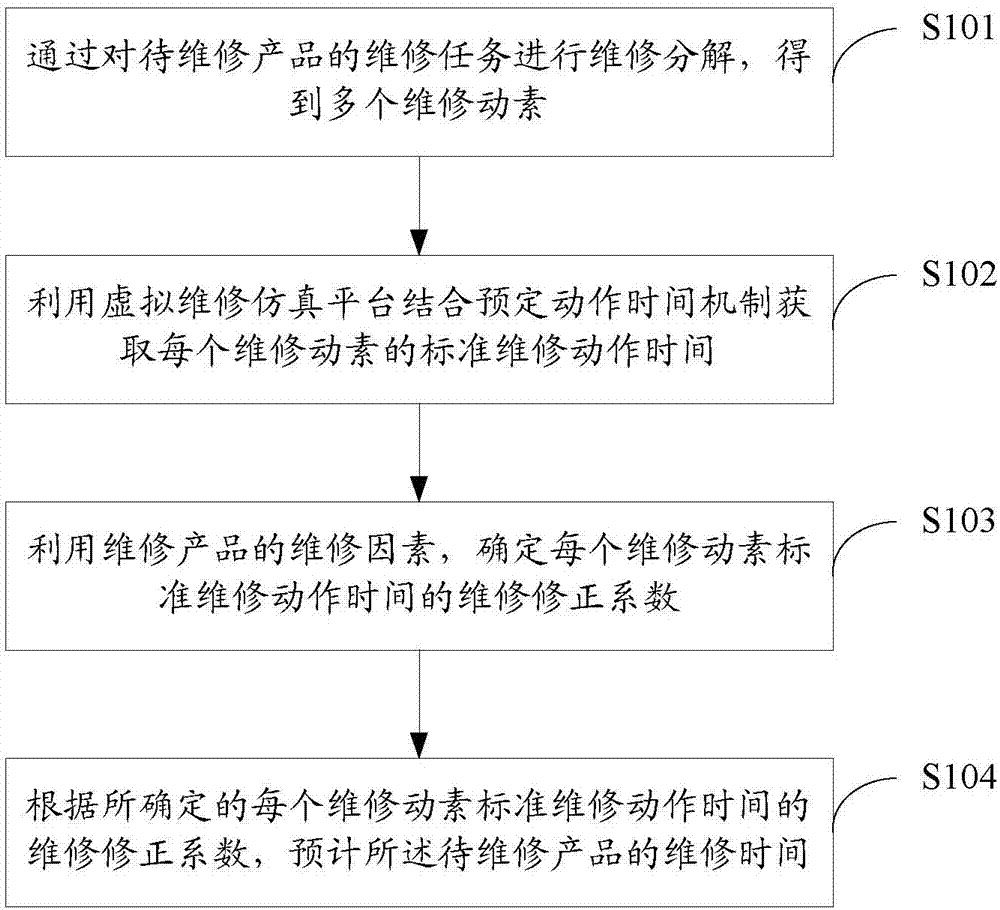 Method and device for prediction of maintenance time