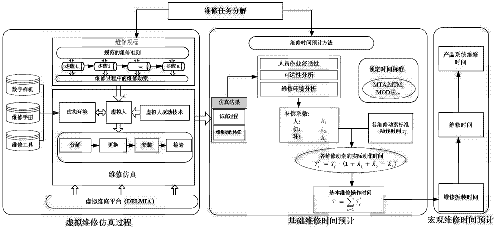 Method and device for prediction of maintenance time