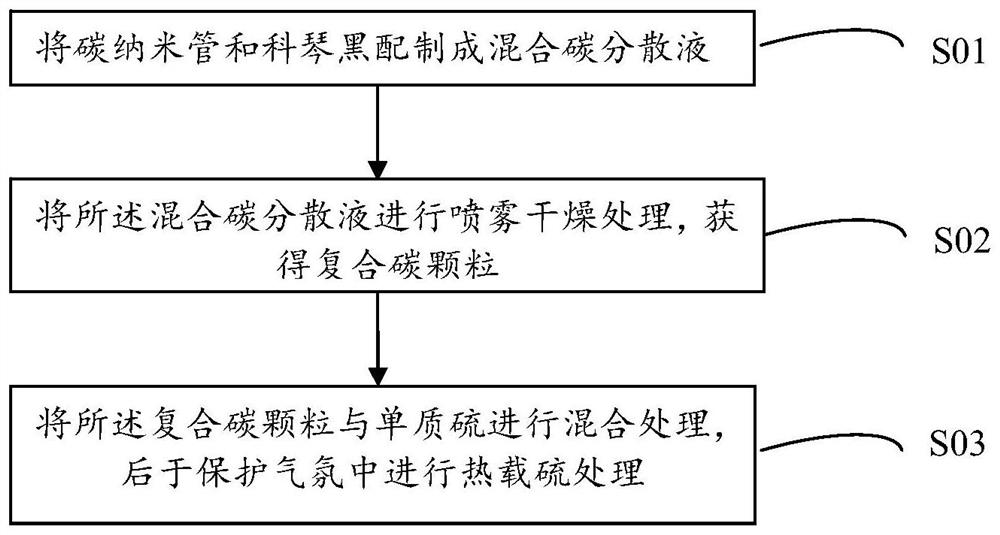 Lithium-sulfur battery cathode material, preparation method thereof and lithium-sulfur battery