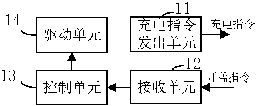 Automatic charging cover flip device and method of electric automobile, automatic charging system and charging method