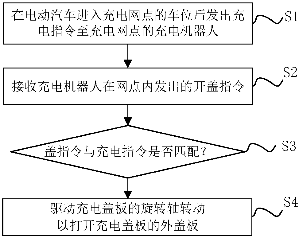 Automatic charging cover flip device and method of electric automobile, automatic charging system and charging method