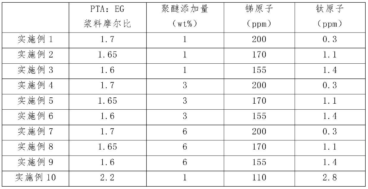 A kind of continuous preparation method of polyether modified copolyester