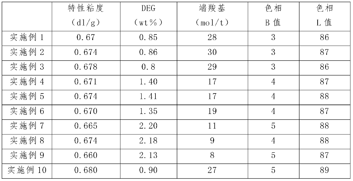 A kind of continuous preparation method of polyether modified copolyester