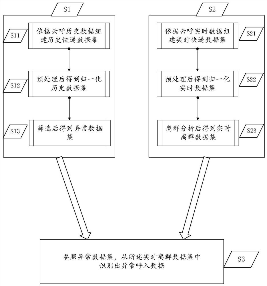 Express delivery call center abnormal incoming call detection method and system