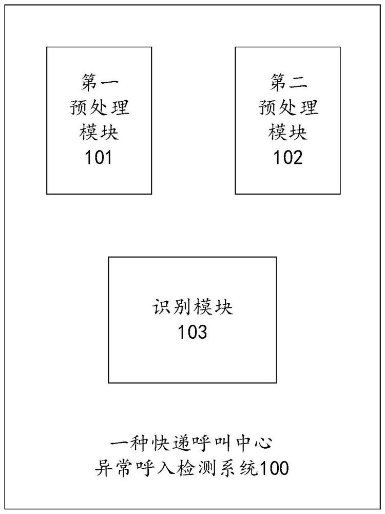 Express delivery call center abnormal incoming call detection method and system